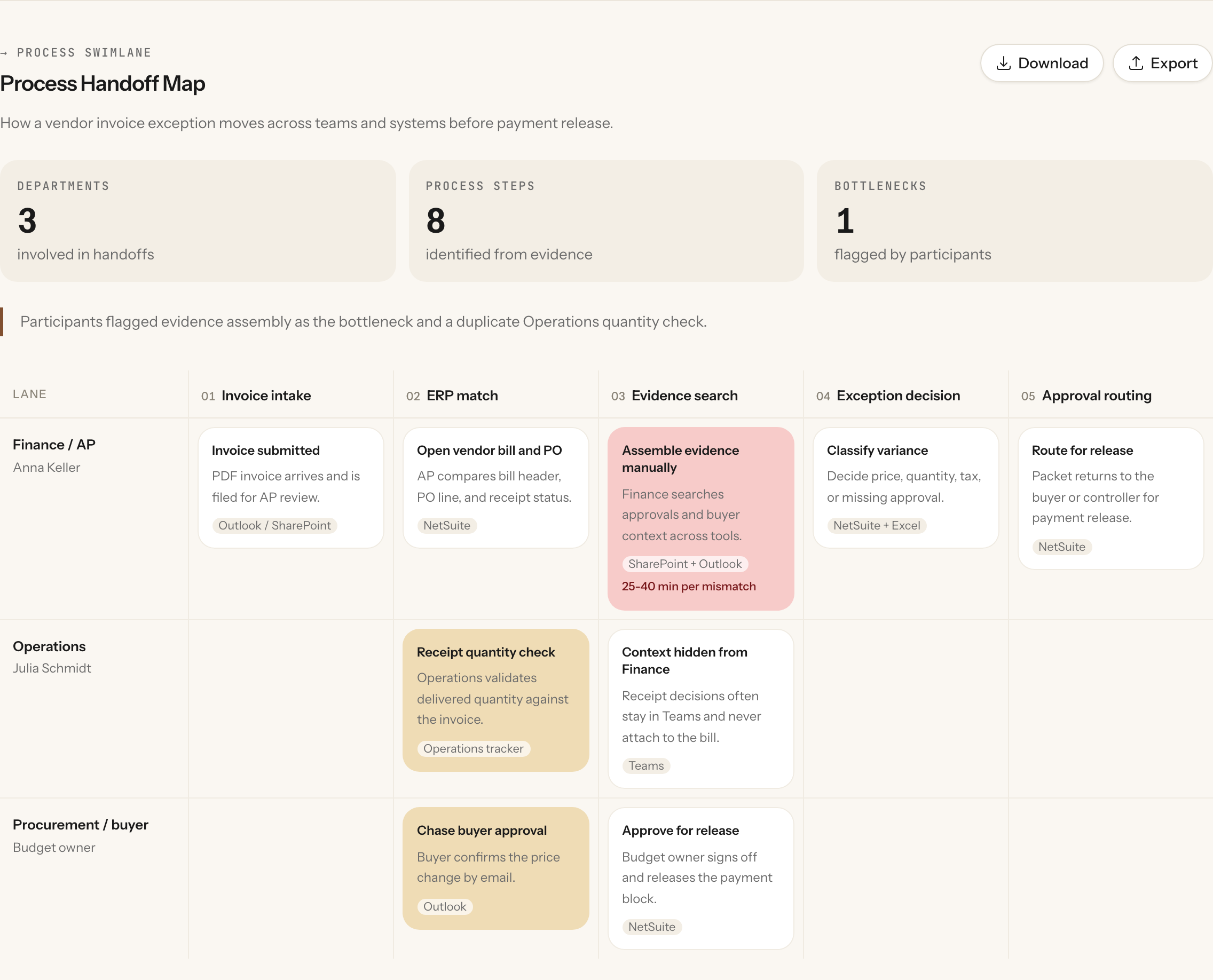 The Process Handoff Map from a real report: a swimlane of how a vendor invoice exception moves across Finance, Operations, and Procurement, with the bottleneck flagged